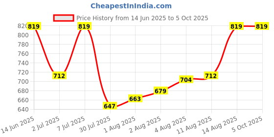 myntra.com Van Heusen Innerwear Men Conversational Printed Regular Fit Bermuda Shorts van heusen innerwear Price History Graph from 14 Jun 2025 to 5 Oct 2025