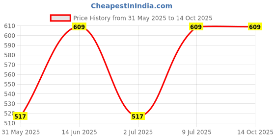 myntra.com Van Heusen Innerwear Men Deep Water Solid Colour Fresh Ultra Soft Brief van heusen innerwear Price History Graph from 31 May 2025 to 13 Oct 2025