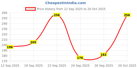 myntra.com Van Heusen Innerwear Men Fresh Neon Elasticized Waistband BriefIHEBR1CBKN10023 van heusen innerwear Price History Graph from 12 Sep 2025 to 20 Oct 2025