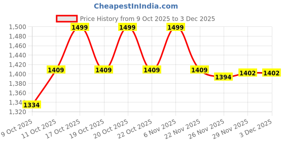 myntra.com Van Heusen Innerwear Men Full Sleeves Regular Fit Sweatshirt van heusen innerwear Price History Graph from 9 Oct 2025 to 3 Dec 2025