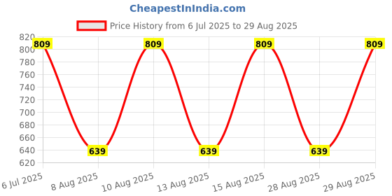 myntra.com Van Heusen Innerwear Men Graphic Print Pure Cotton Lounge T-shirt van heusen innerwear Price History Graph from 6 Jul 2025 to 29 Aug 2025
