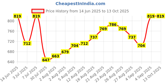 myntra.com Van Heusen Innerwear Men Graphic Printed Cotton Shorts van heusen innerwear Price History Graph from 14 Jun 2025 to 12 Oct 2025