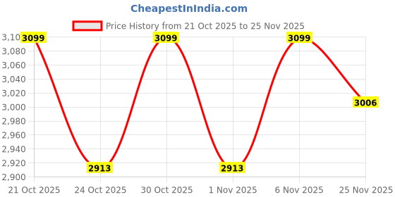myntra.com Van Heusen Innerwear Men Lightweight Quilted Jacket van heusen innerwear Price History Graph from 21 Oct 2025 to 25 Nov 2025