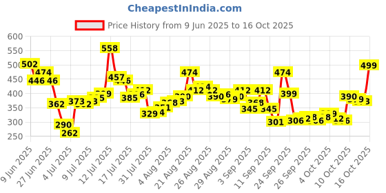 myntra.com Van Heusen Innerwear Men Pack Of 2 Briefs van heusen innerwear Price History Graph from 9 Jun 2025 to 16 Oct 2025