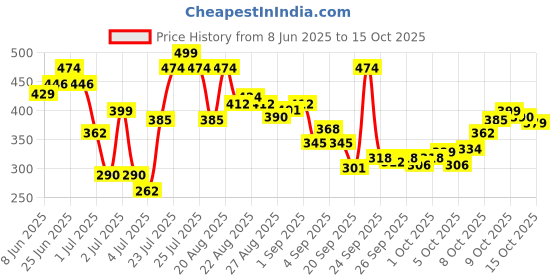 myntra.com Van Heusen Innerwear Men Pack Of 2 Briefs van heusen innerwear Price History Graph from 8 Jun 2025 to 15 Oct 2025