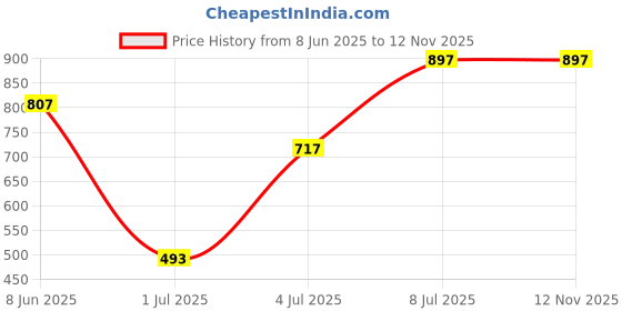 myntra.com Van Heusen Innerwear Men Pack Of 3 Printed Pure Cotton Anti Bacterial Basic Briefs van heusen innerwear Price History Graph from 8 Jun 2025 to 12 Nov 2025
