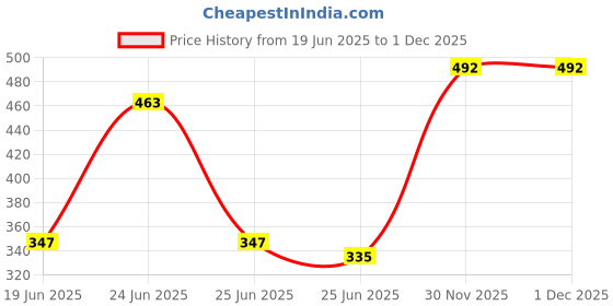 myntra.com Van Heusen Innerwear Men Printed 4-Way Stretch Ultra Soft Trunks 30044 van heusen innerwear Price History Graph from 19 Jun 2025 to 1 Dec 2025