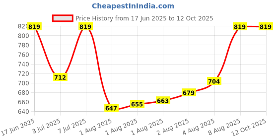 myntra.com Van Heusen Innerwear Men Printed Knee Length Bermuda Shorts van heusen innerwear Price History Graph from 17 Jun 2025 to 11 Oct 2025
