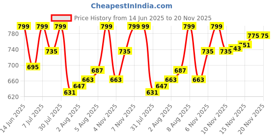 myntra.com Van Heusen Innerwear Men Printed Regular Fit Mid-Rise Cotton Shorts van heusen innerwear Price History Graph from 14 Jun 2025 to 20 Nov 2025