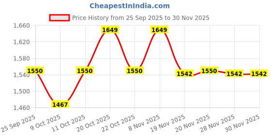 myntra.com Van Heusen Innerwear Men Pullover Sweatshirt van heusen innerwear Price History Graph from 25 Sep 2025 to 30 Nov 2025