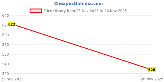 myntra.com Van Heusen Innerwear Men Pure Cotton Lounge Tshirts van heusen innerwear Price History Graph from 22 Nov 2025 to 25 Nov 2025