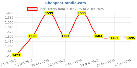 myntra.com Van Heusen Innerwear Men Round Neck Pullover Sweatshirt van heusen innerwear Price History Graph from 9 Oct 2025 to 2 Dec 2025