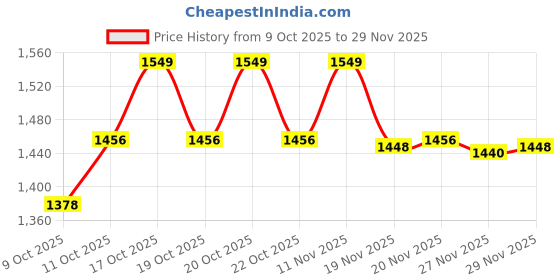 myntra.com Van Heusen Innerwear Men Round Neck Sweatshirt van heusen innerwear Price History Graph from 9 Oct 2025 to 29 Nov 2025