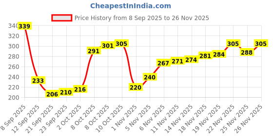 myntra.com Van Heusen Innerwear Men Sodalite Blue Solid Colour Fresh Ultra Soft Brief IHIMIBR1PSB20001 van heusen innerwear Price History Graph from 8 Sep 2025 to 26 Nov 2025