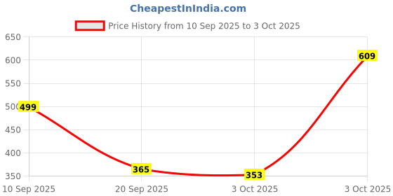 myntra.com Van Heusen Innerwear Men Solid Crew Neck Short Sleeves T-Shirt van heusen innerwear Price History Graph from 10 Sep 2025 to 3 Oct 2025