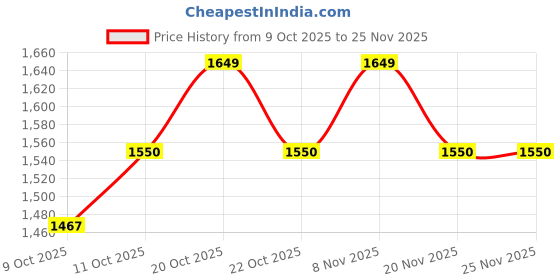 myntra.com Van Heusen Innerwear Men Sweatshirt van heusen innerwear Price History Graph from 9 Oct 2025 to 24 Nov 2025