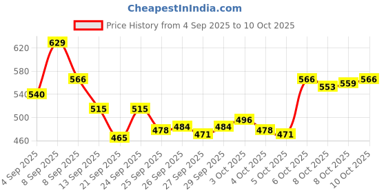 myntra.com Van Heusen Innerwear Mid-Rise Basic Briefs IHIQBRS1CTBL30005 van heusen innerwear Price History Graph from 4 Sep 2025 to 8 Oct 2025