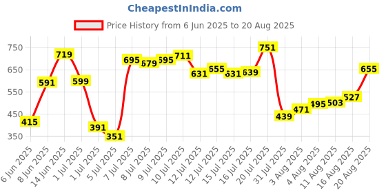 myntra.com Van Heusen Innerwear Pure Supima Cotton Casual T-shirt van heusen innerwear Price History Graph from 6 Jun 2025 to 20 Aug 2025