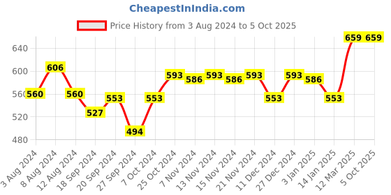 myntra.com van heusen innerwear Van Heusen Active Men Solid Swift Dry 4 Way Stretch Air Active Brief IHIBR1AWH40005 van heusen innerwear Price History Graph from 3 Aug 2024 to 4 Oct 2025