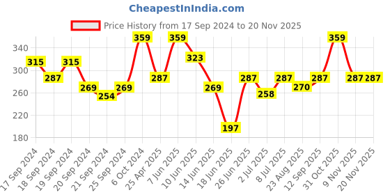 myntra.com van heusen innerwear Van Heusen Active Men Solid Swift Dry Mesh Panel Briefs 8905325959465 van heusen innerwear Price History Graph from 17 Sep 2024 to 19 Nov 2025