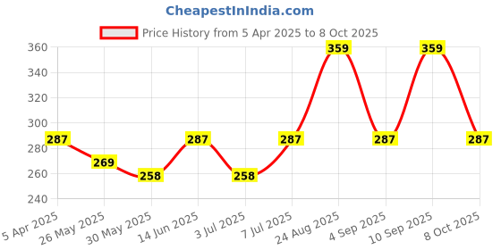 myntra.com van heusen innerwear Van Heusen Active Men Solid Swift Dry Mesh Panel Briefs IHBR1AWH40004 van heusen innerwear Price History Graph from 5 Apr 2025 to 8 Oct 2025