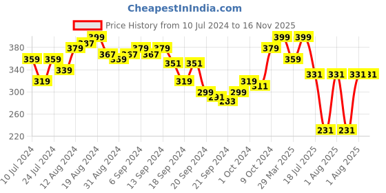 myntra.com van heusen innerwear Van Heusen Active Men Solid Swift Dry Mesh Panel Trunks 40044 van heusen innerwear Price History Graph from 10 Jul 2024 to 14 Nov 2025