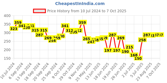 myntra.com van heusen innerwear Van Heusen Active Men Swift Dry Mesh Panel Briefs 40004 van heusen innerwear Price History Graph from 10 Jul 2024 to 5 Oct 2025