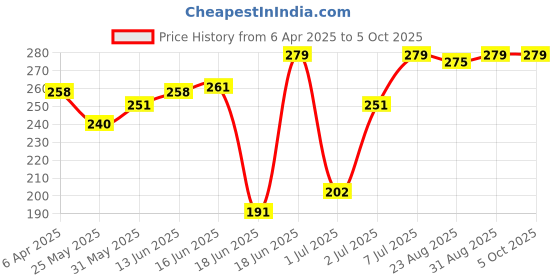 myntra.com van heusen innerwear Van Heusen Active Men Swift Dry Mesh Panel Briefs 40004 van heusen innerwear Price History Graph from 6 Apr 2025 to 5 Oct 2025
