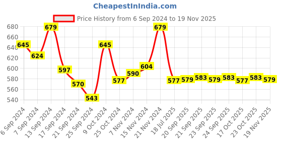 myntra.com van heusen innerwear Van Heusen AIR Series Breathable Trunk IHITR1ABU40045 van heusen innerwear Price History Graph from 6 Sep 2024 to 19 Nov 2025