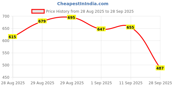 myntra.com van heusen innerwear Van Heusen Anti Bacterial Smart Tech Slim Fit T-shirt van heusen innerwear Price History Graph from 28 Aug 2025 to 28 Sep 2025