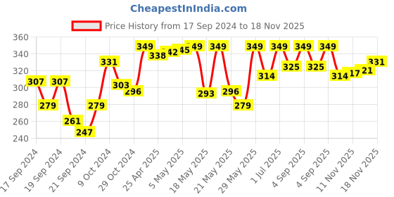 myntra.com van heusen innerwear Van Heusen Assorted Cotton Basic Briefs IHQBR1CAT10007 van heusen innerwear Price History Graph from 17 Sep 2024 to 18 Nov 2025