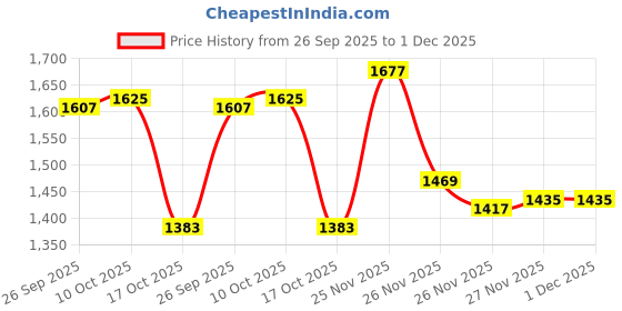 myntra.com van heusen innerwear Van Heusen Athleisure Chest Print Crew Neck Long Sleeve Sweatshirt van heusen innerwear Price History Graph from 26 Sep 2025 to 30 Nov 2025