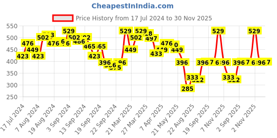 myntra.com van heusen innerwear Van Heusen Athleisure Cotton Quick Dry Ultra Soft Gym Vest van heusen innerwear Price History Graph from 17 Jul 2024 to 30 Nov 2025