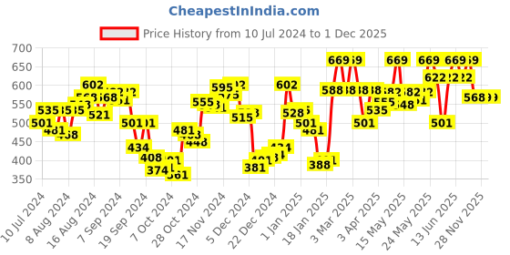 myntra.com van heusen innerwear Van Heusen Athleisure Cotton Smart Tech Easy Stain Release T-Shirt van heusen innerwear Price History Graph from 10 Jul 2024 to 1 Dec 2025