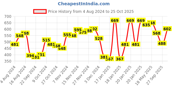myntra.com van heusen innerwear Van Heusen Athleisure Cotton Smart Tech Easy Stain Release T-Shirt van heusen innerwear Price History Graph from 4 Aug 2024 to 25 Oct 2025