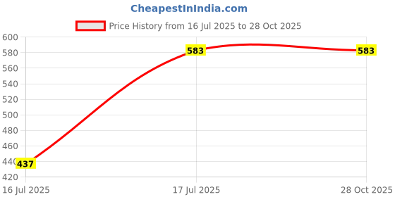 myntra.com van heusen innerwear Van Heusen Athleisure Crew Neck Full Sleeve T-shirt van heusen innerwear Price History Graph from 16 Jul 2025 to 27 Oct 2025
