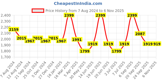 myntra.com van heusen innerwear Van Heusen Athleisure High Neck Half Zip Pullover Sweater van heusen innerwear Price History Graph from 7 Aug 2024 to 6 Nov 2025