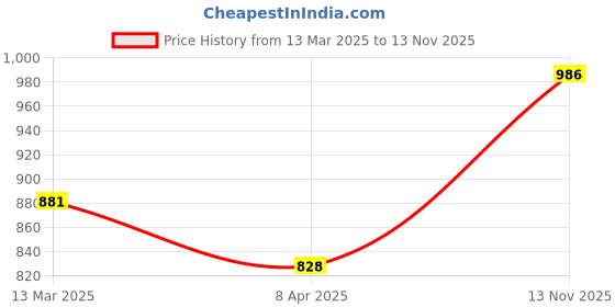 myntra.com van heusen innerwear Van Heusen Athleisure Men Charcoal Grey Solid Antiviral Zipper Pocket Knit Shorts van heusen innerwear Price History Graph from 13 Mar 2025 to 13 Nov 2025