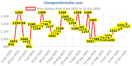 myntra.com van heusen innerwear Van Heusen Athleisure Men Cotton Smart Tech Easy Stain Release Training & Gym Track Pants van heusen innerwear Price History Graph from 4 Jun 2025 to 15 Oct 2025
