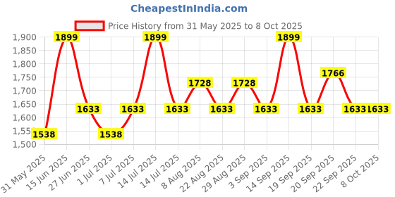 myntra.com van heusen innerwear Van Heusen Athleisure Men Drawstring Waist Side Panel Joggers van heusen innerwear Price History Graph from 31 May 2025 to 4 Oct 2025
