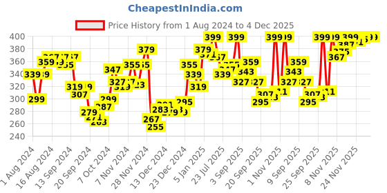 myntra.com van heusen innerwear Van Heusen Athleisure Men Grey Solid Quick Dry Round Neck Vest IHMVT1LK4560072 van heusen innerwear Price History Graph from 1 Aug 2024 to 4 Dec 2025