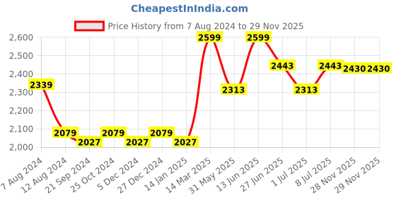 myntra.com van heusen innerwear Van Heusen Athleisure Men Grey Textured Crew Neck Full Sleeve Sweater van heusen innerwear Price History Graph from 7 Aug 2024 to 29 Nov 2025