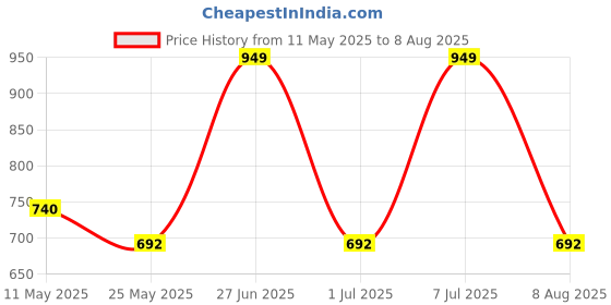 myntra.com van heusen innerwear Van Heusen Athleisure Men Printed Crew Neck Long Sleeve T-Shirt van heusen innerwear Price History Graph from 11 May 2025 to 8 Aug 2025