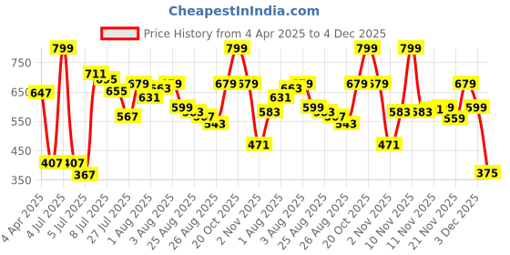 myntra.com van heusen innerwear Van Heusen Athleisure Men Printed Crew Neck Short Sleeve T-Shirt van heusen innerwear Price History Graph from 4 Apr 2025 to 4 Dec 2025