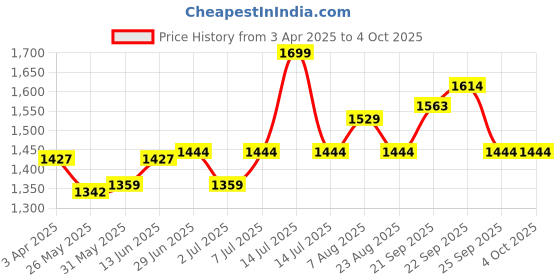 myntra.com van heusen innerwear Van Heusen Athleisure Men Printed Superior Performance Zipper Pocket Joggers van heusen innerwear Price History Graph from 3 Apr 2025 to 4 Oct 2025