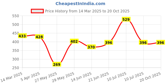 myntra.com van heusen innerwear Van Heusen Athleisure Men Quick Dry Ultra Soft Gym Vest van heusen innerwear Price History Graph from 14 Mar 2025 to 19 Oct 2025