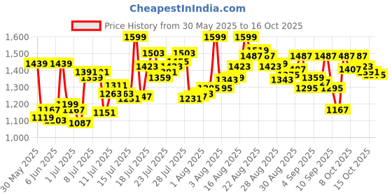 myntra.com van heusen innerwear Van Heusen Athleisure Men Smart Tech Easy Stain Release Joggers van heusen innerwear Price History Graph from 30 May 2025 to 16 Oct 2025