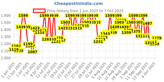 myntra.com van heusen innerwear Van Heusen Athleisure Men Smart Tech Easy Stain Release Joggers van heusen innerwear Price History Graph from 1 Jun 2025 to 6 Oct 2025