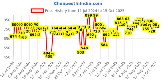 myntra.com van heusen innerwear Van Heusen Athleisure Men Smart Tech Easy Stain Release Knit Shorts van heusen innerwear Price History Graph from 11 Jul 2024 to 13 Oct 2025