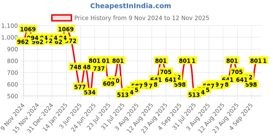 myntra.com van heusen innerwear Van Heusen Athleisure Men Smart Tech Easy Stain Release Knit Shorts van heusen innerwear Price History Graph from 9 Nov 2024 to 12 Nov 2025